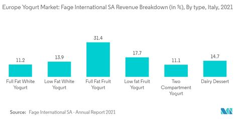 Mercato Europeo Dello Yogurt Dimensioni Quota E Analisi Del Settore