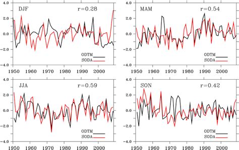 Normalized Principle Components Of Seasonal Eofs Of Odtm And Soda Mld