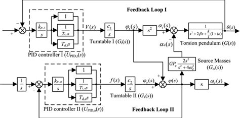 Block Diagram Of The Two Feedback Control Loops In Loop I The Pid