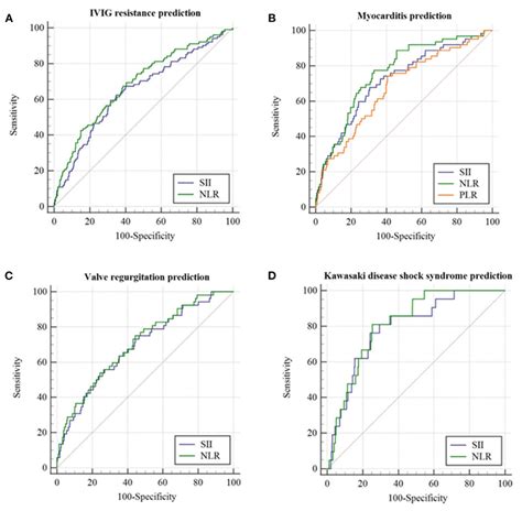 The Receiver Operating Characteristic Roc Curve For Sii Nlr And Plr