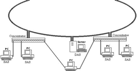 Lan And Wan Technology Fddi And Cddi