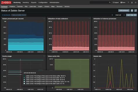 Zabbix Review A Look Into This Network Monitor Software