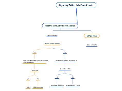 Mystery Solids Lab Flow Chart Mind Map