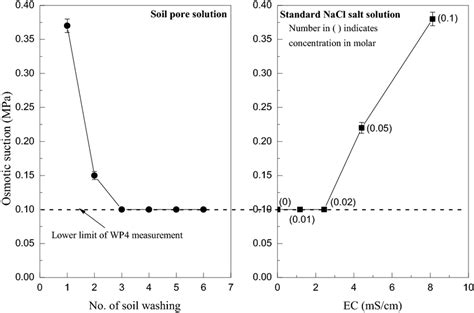 Osmotic Suction Of Soil Pore Solution After Soil Washing And Standard