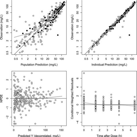 Basic Goodness Of Fit Plots For The Pk Model Observations With Download Scientific Diagram