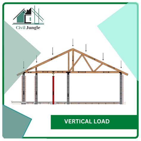 Different Types Of Loads On Structures What Are Structural Loads