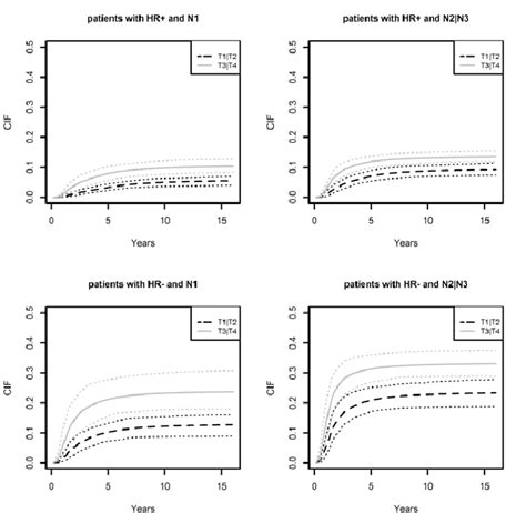 Comparison The Cumulative Incidence Of Time To Locoregional Relapse