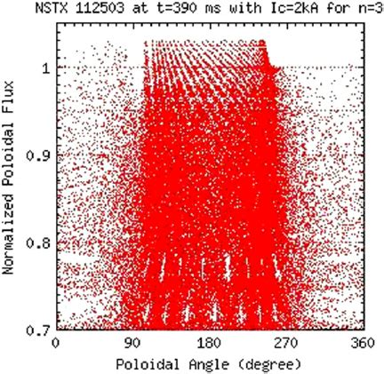 A Poincar Plot Showing The Positions Of The Field Lines In Terms Of