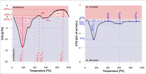 Schematic Representation Of Differential Thermal Analysis Dta And