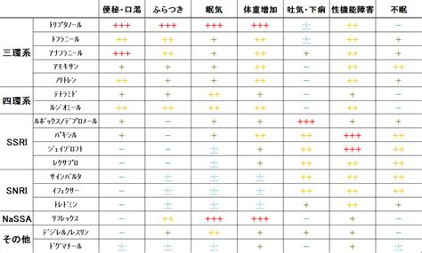 抗うつ剤の副作用と安全性の比較 こころみ医学