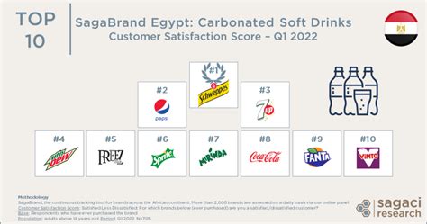 Top Carbonated Soft Drinks Brands In Egypt Sagaci Research