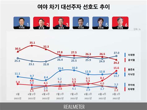 이재명 27 윤석열 242 홍준표 156‥대선주자 선호도 리얼미터