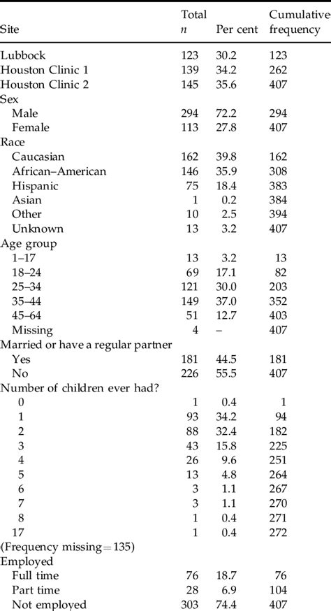 Table 1 From Sexual Risk Behaviours And Stis In Drug Abuse Treatment Populations Whose Drug Of