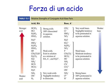 Acidi E Basi Ppt Scaricare