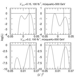 Shape Of The Log Likelihood Function As A Function Of For Four