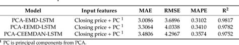 Table 10 From A Hybrid Framework Using Pca Emd And Lstm Methods For