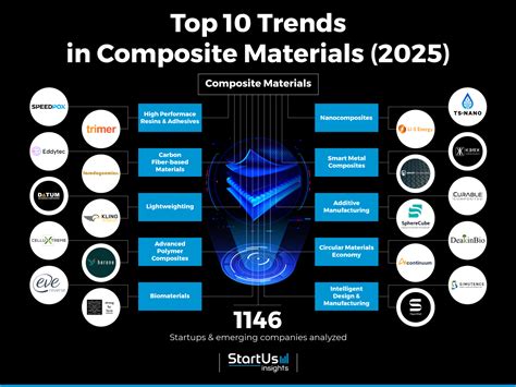 Top Trends In Composite Materials Startus Insights