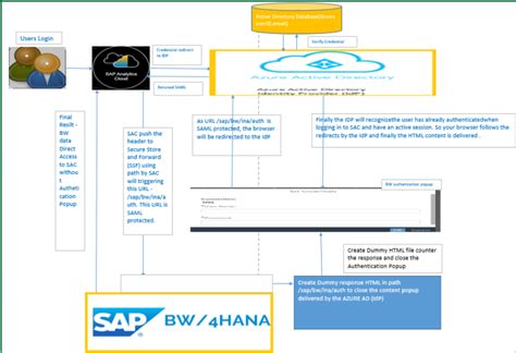 SAP Analytics Cloud Implementing SSO With BW 4 HANA Live Connection