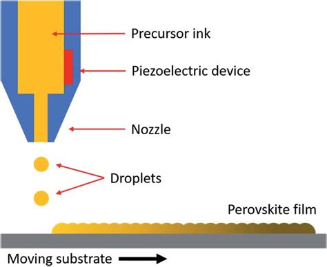 Schematic illustration of the inkjet printing process. | Download ...