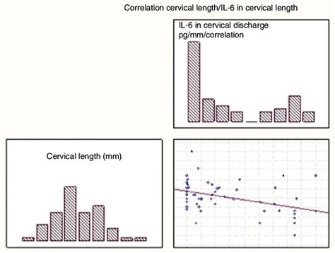 Correlation Between Cervical Length And Cvf Il 6 Download Scientific