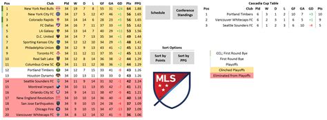 MLS Final Standings + Playoffs if matches were 75 minutes. : MLS