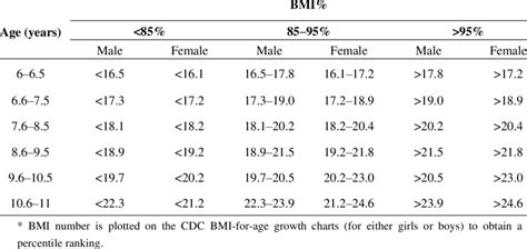 Bmi Corresponding To Different Age Groups Sex And Bmi Percentile