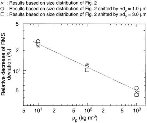 Relative Decrease Of The RMS Deviation At The Position Of The Maxima Of