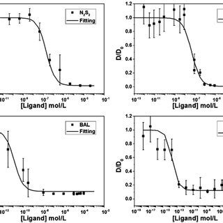 Study of Po(IV) extraction with HDz in dichloromethane as a function of... | Download Scientific ...