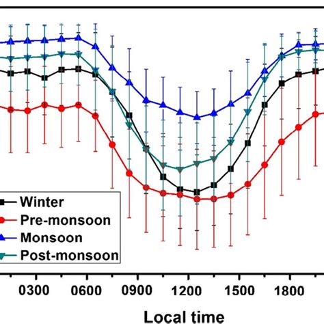 Seasonal Mean Diurnal Variation Solid Line And Standard Deviation