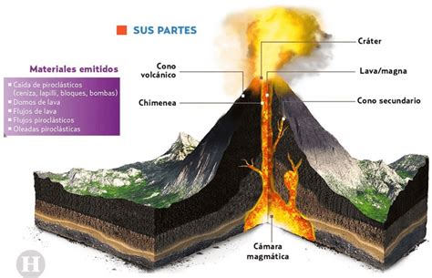 De Qué Manera Se Forman Los Volcanes Y Qué Tipos Existen