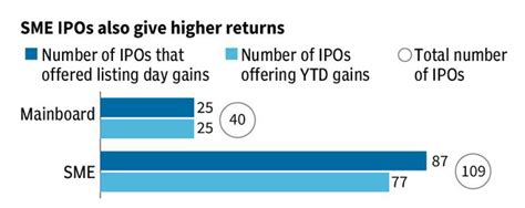 Small IPOs Helped Investors Rake In Big Money In Last 12 Months The