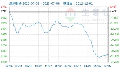 生意社：2023年上半年焦炭市场累计提降12轮能源石化新浪财经新浪网