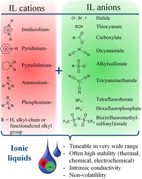 Figure Molecular Structures Of Some Important Cations And Anions