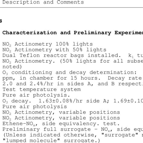 Detailed Composition Of The Ambient Air Rog Mixture Download Table