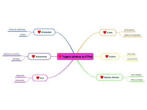 Lugares Tur Sticos En El Per Mind Map