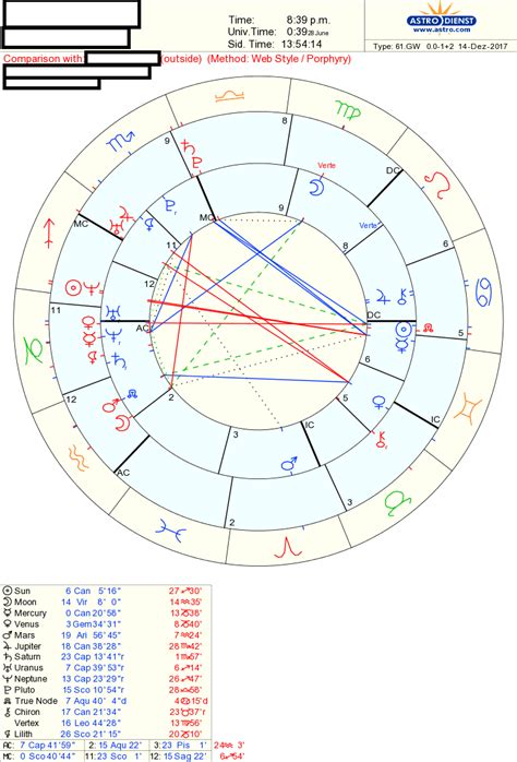 Free Synastry Chart With Score