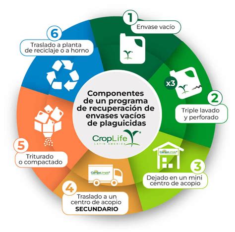 Campolimpio Una Soluci N Ambiental Para El Agro Croplife Latin America