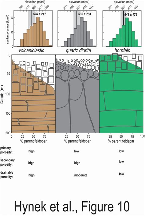 Bedrock And Regolith Weathering Shale Hills Critical Zone Observatory