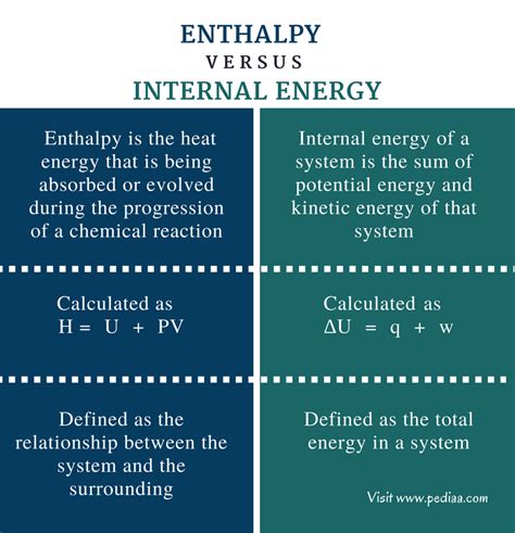 Difference Between Enthalpy And Internal Energy Pediaa