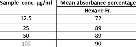 The Hepatoprotective Activity Of Different Concentrations Of The Hexane