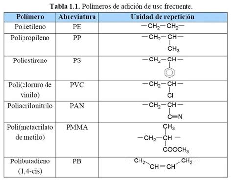 Unidad repetitiva de polímeros polietileno propileno y poliestireno