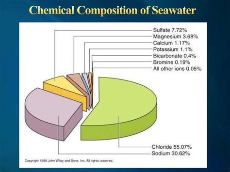 Ocean Water Chemical Makeup | Saubhaya Makeup