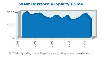 West Hartford Crime Statistics Connecticut CT CityRating