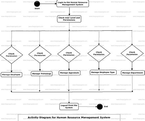 Activity Diagram For Human Resource Management System Y Mohi