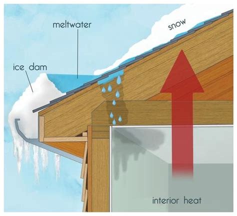 how to fix ice dams