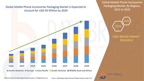 Mobile Phone Accessories Packaging Market Size Insights By 2029