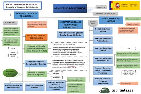 Organigrama Guardia Civil Pdf Esquemas Organigramas