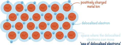 Metallic Bonding (A-Level) | ChemistryStudent