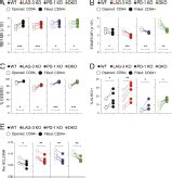 Lag Sustains Tox Expression And Regulates The Cd Nkg Qa B Axis To