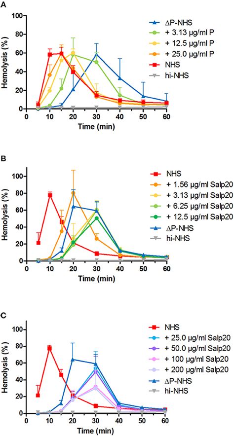 Frontiers Novel Assays To Distinguish Between Properdin Dependent And